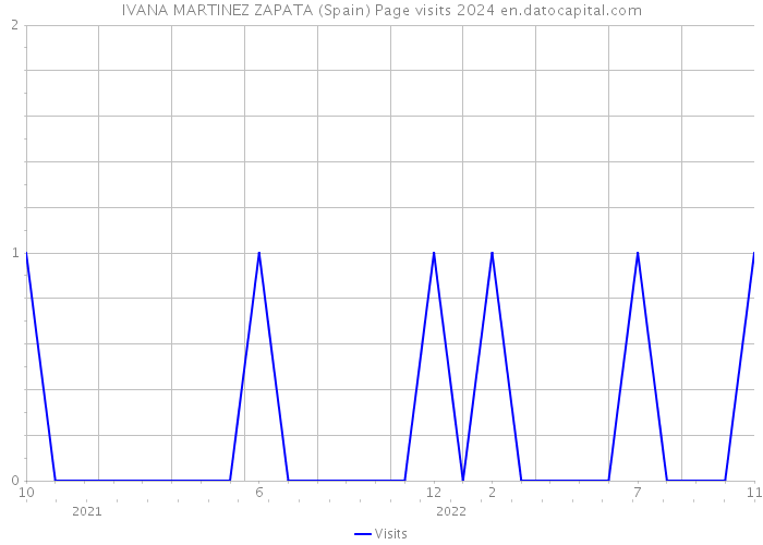 IVANA MARTINEZ ZAPATA (Spain) Page visits 2024 