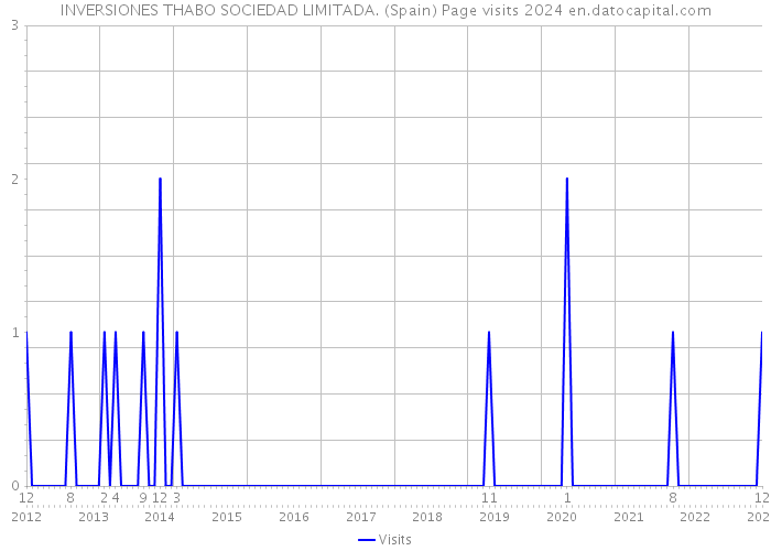 INVERSIONES THABO SOCIEDAD LIMITADA. (Spain) Page visits 2024 