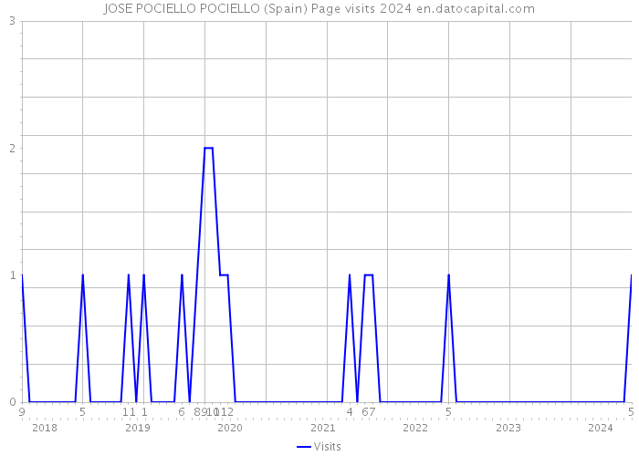 JOSE POCIELLO POCIELLO (Spain) Page visits 2024 