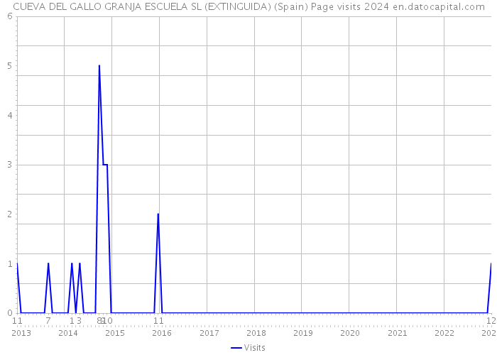 CUEVA DEL GALLO GRANJA ESCUELA SL (EXTINGUIDA) (Spain) Page visits 2024 