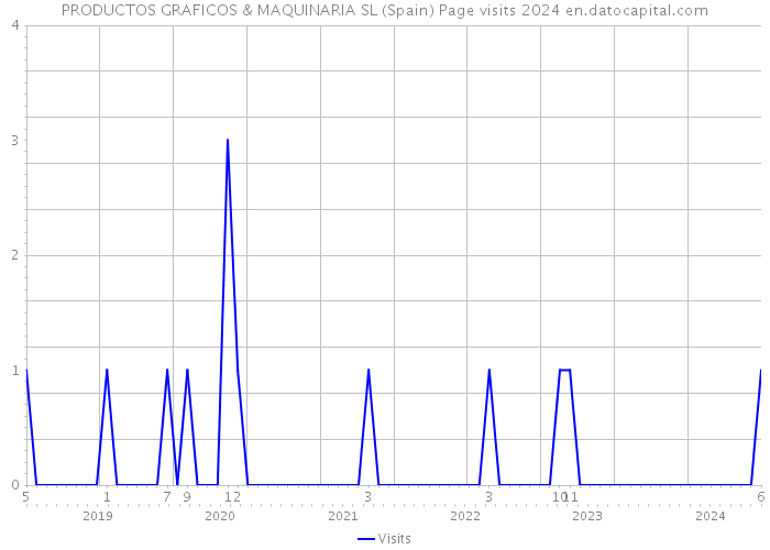 PRODUCTOS GRAFICOS & MAQUINARIA SL (Spain) Page visits 2024 