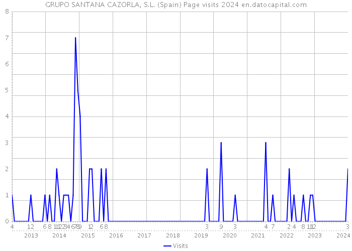 GRUPO SANTANA CAZORLA, S.L. (Spain) Page visits 2024 