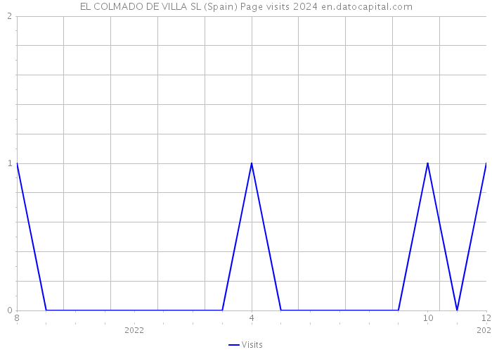 EL COLMADO DE VILLA SL (Spain) Page visits 2024 