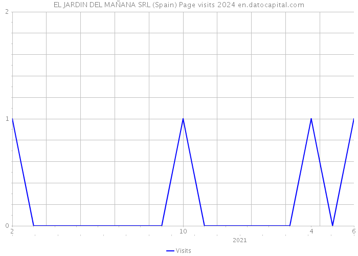EL JARDIN DEL MAÑANA SRL (Spain) Page visits 2024 