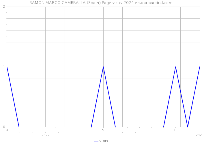 RAMON MARCO CAMBRALLA (Spain) Page visits 2024 