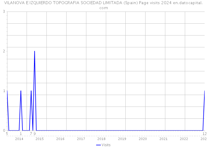 VILANOVA E IZQUIERDO TOPOGRAFIA SOCIEDAD LIMITADA (Spain) Page visits 2024 