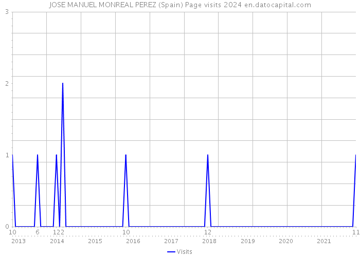 JOSE MANUEL MONREAL PEREZ (Spain) Page visits 2024 