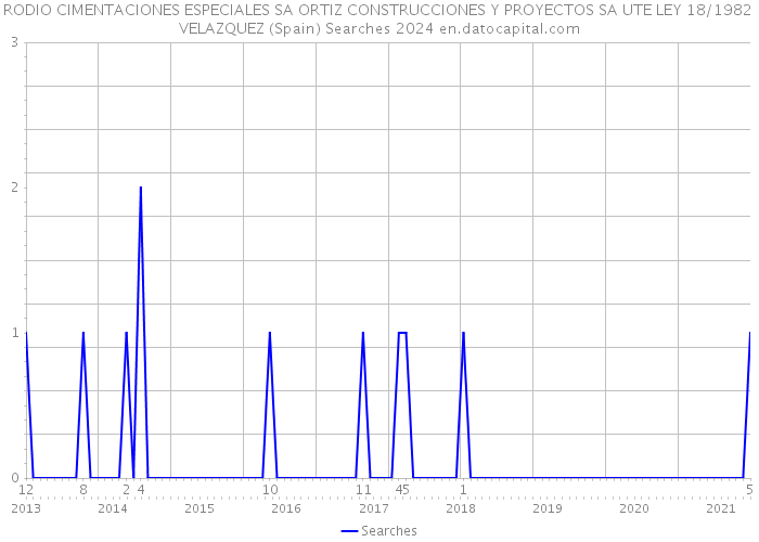 RODIO CIMENTACIONES ESPECIALES SA ORTIZ CONSTRUCCIONES Y PROYECTOS SA UTE LEY 18/1982 VELAZQUEZ (Spain) Searches 2024 