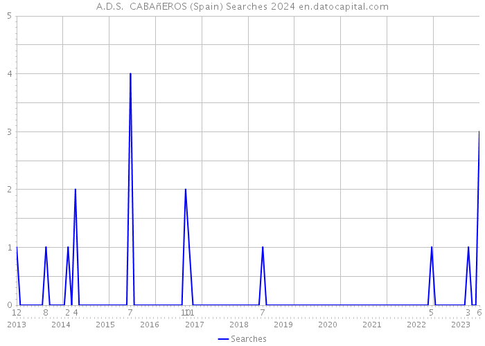 A.D.S. CABAñEROS (Spain) Searches 2024 
