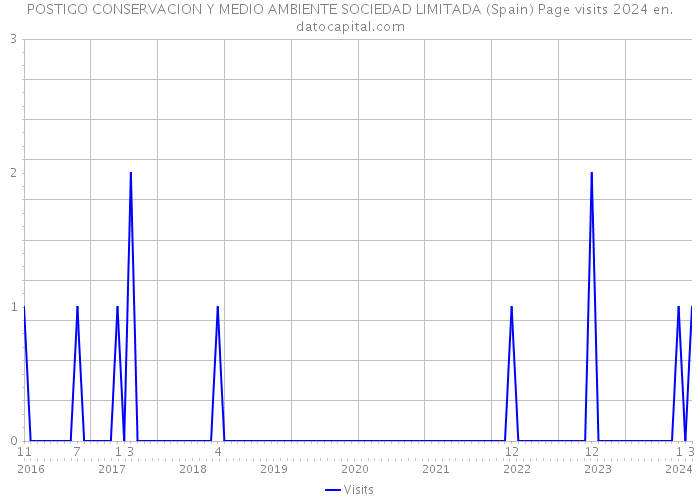 POSTIGO CONSERVACION Y MEDIO AMBIENTE SOCIEDAD LIMITADA (Spain) Page visits 2024 