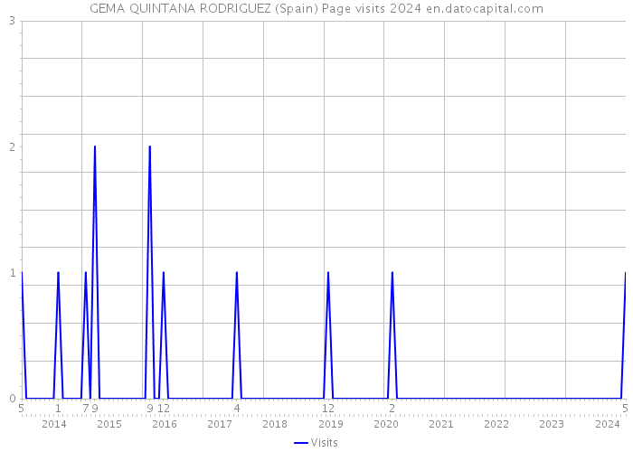 GEMA QUINTANA RODRIGUEZ (Spain) Page visits 2024 