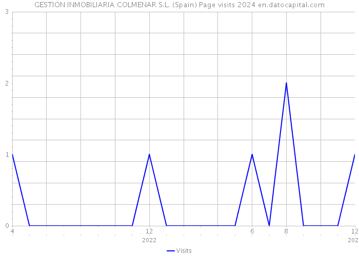 GESTION INMOBILIARIA COLMENAR S.L. (Spain) Page visits 2024 