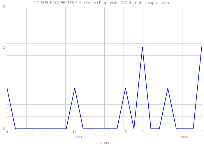 TORBEL PROPERTIES S.A. (Spain) Page visits 2024 