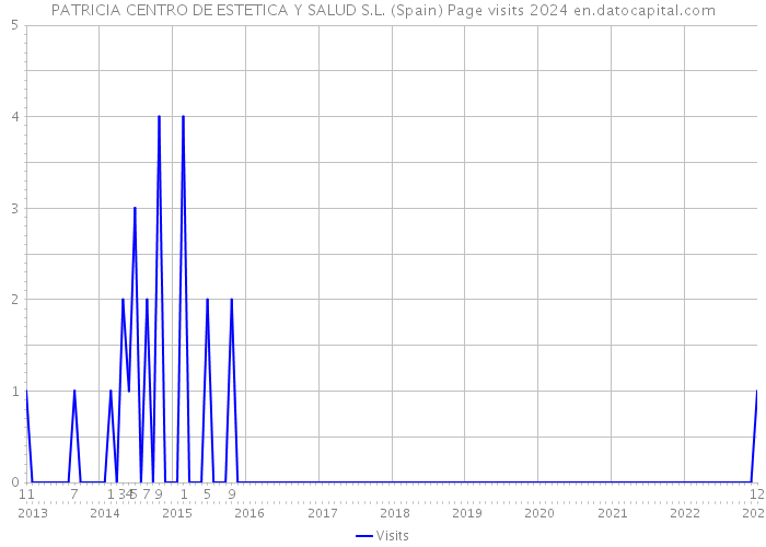 PATRICIA CENTRO DE ESTETICA Y SALUD S.L. (Spain) Page visits 2024 