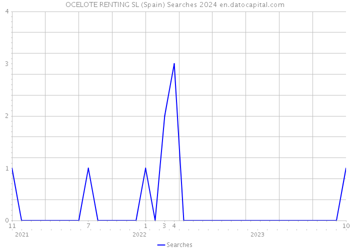 OCELOTE RENTING SL (Spain) Searches 2024 