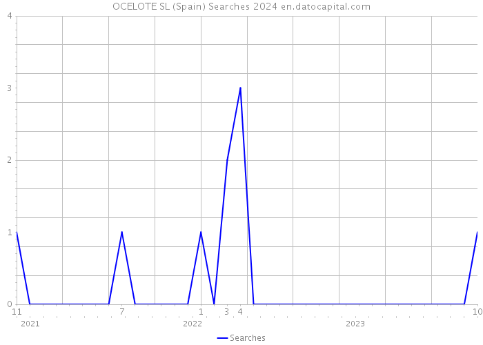 OCELOTE SL (Spain) Searches 2024 