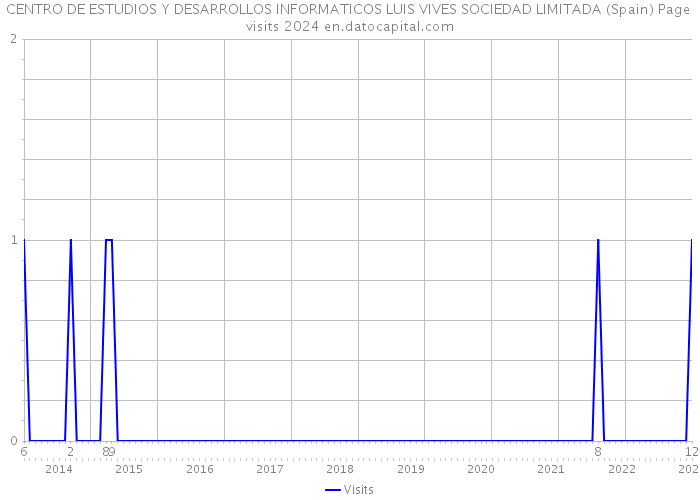 CENTRO DE ESTUDIOS Y DESARROLLOS INFORMATICOS LUIS VIVES SOCIEDAD LIMITADA (Spain) Page visits 2024 