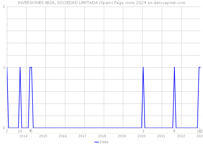 INVERSIONES IBIZA, SOCIEDAD LIMITADA (Spain) Page visits 2024 