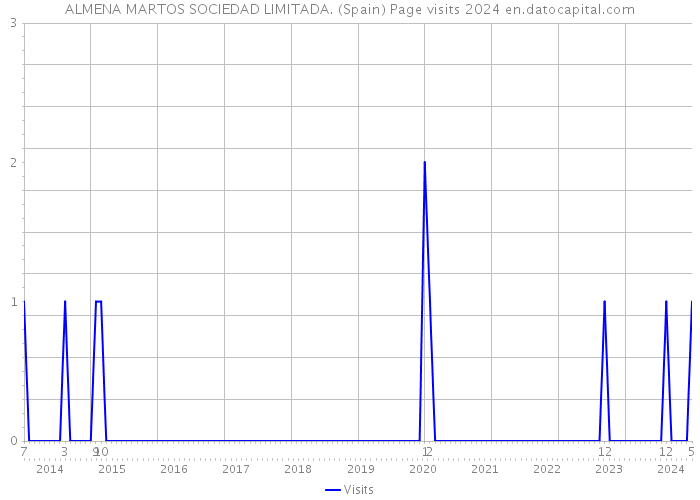 ALMENA MARTOS SOCIEDAD LIMITADA. (Spain) Page visits 2024 