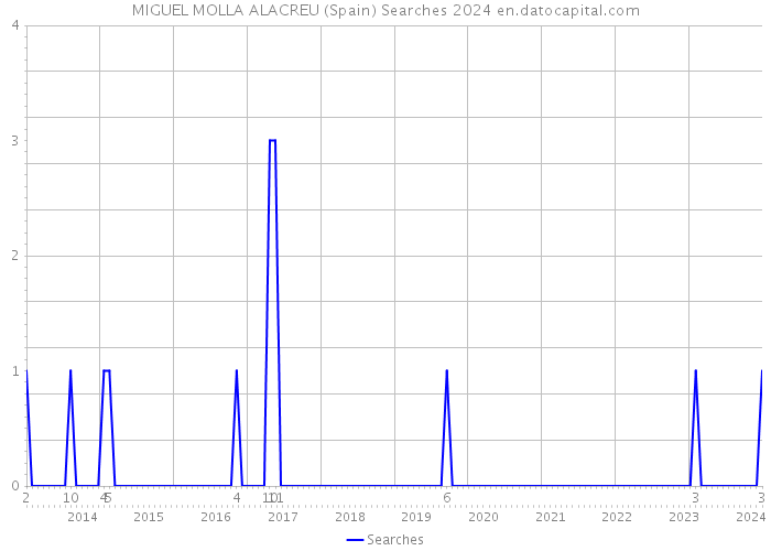 MIGUEL MOLLA ALACREU (Spain) Searches 2024 