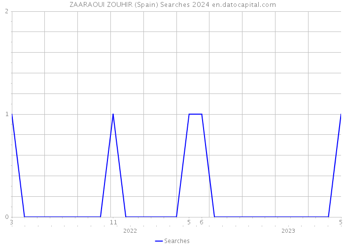 ZAARAOUI ZOUHIR (Spain) Searches 2024 