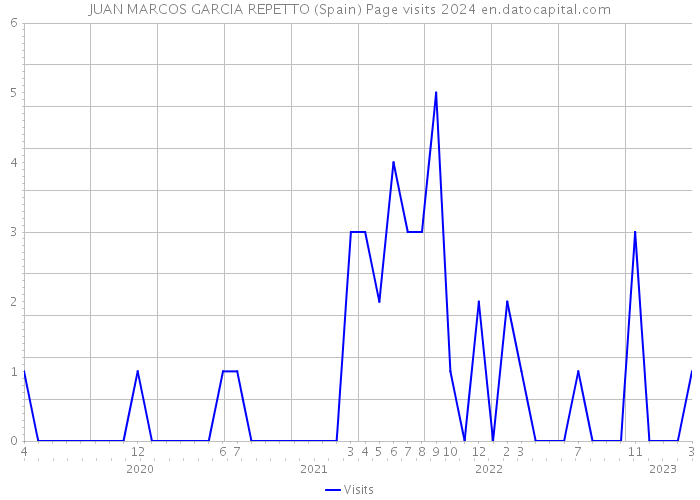 JUAN MARCOS GARCIA REPETTO (Spain) Page visits 2024 