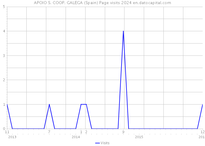 APOIO S. COOP. GALEGA (Spain) Page visits 2024 