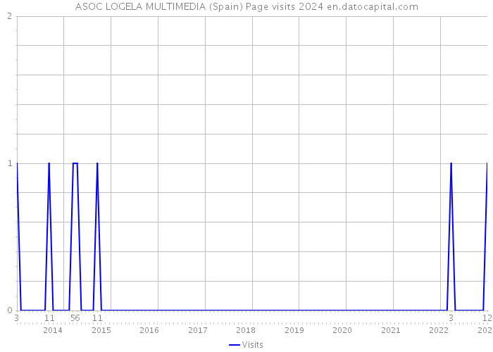 ASOC LOGELA MULTIMEDIA (Spain) Page visits 2024 
