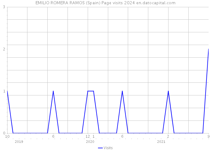 EMILIO ROMERA RAMOS (Spain) Page visits 2024 