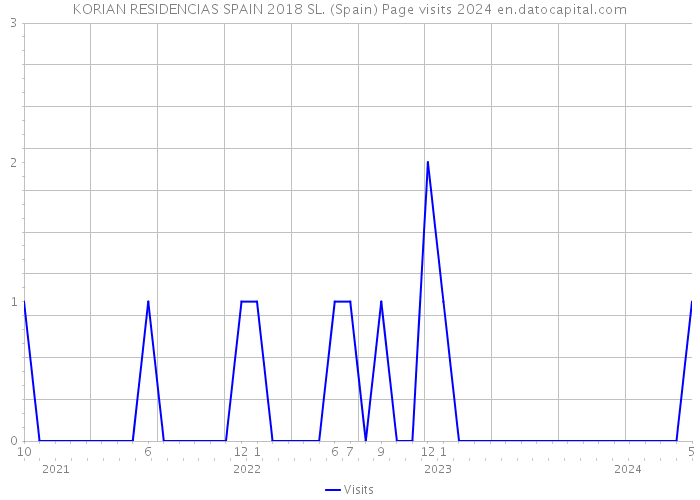 KORIAN RESIDENCIAS SPAIN 2018 SL. (Spain) Page visits 2024 
