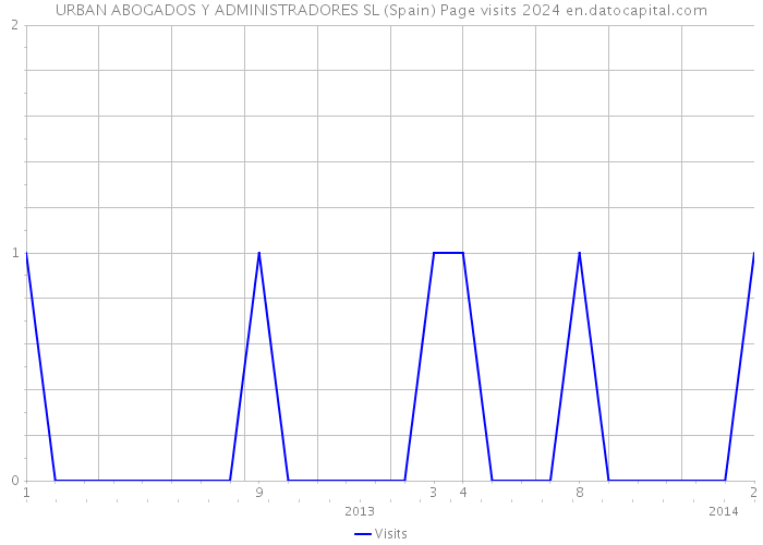 URBAN ABOGADOS Y ADMINISTRADORES SL (Spain) Page visits 2024 