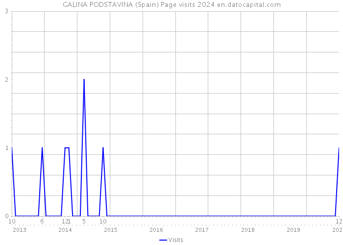 GALINA PODSTAVINA (Spain) Page visits 2024 