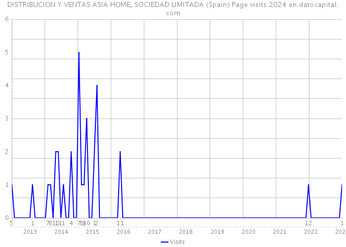 DISTRIBUCION Y VENTAS ASIA HOME, SOCIEDAD LIMITADA (Spain) Page visits 2024 