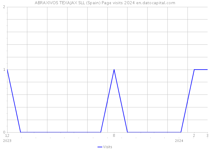 ABRAXIVOS TEXAJAX SLL (Spain) Page visits 2024 
