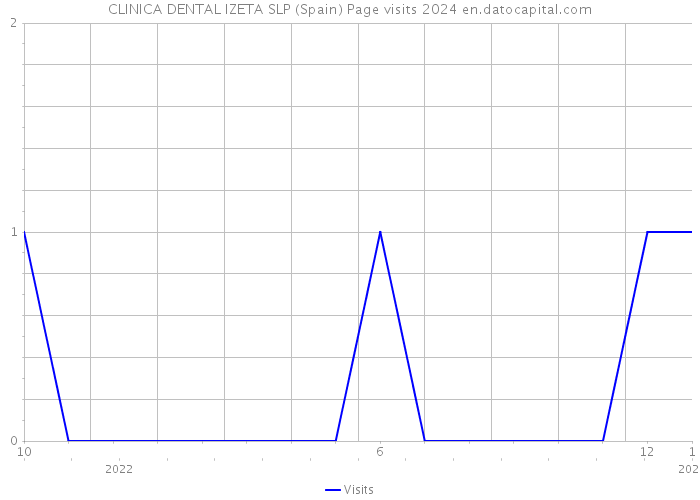 CLINICA DENTAL IZETA SLP (Spain) Page visits 2024 