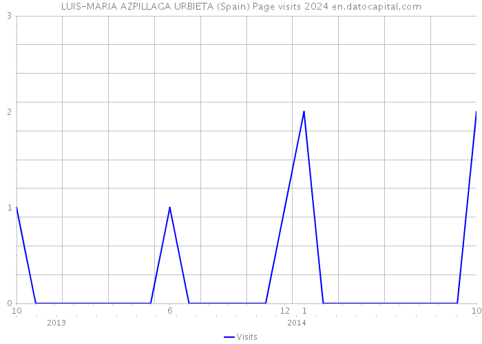 LUIS-MARIA AZPILLAGA URBIETA (Spain) Page visits 2024 