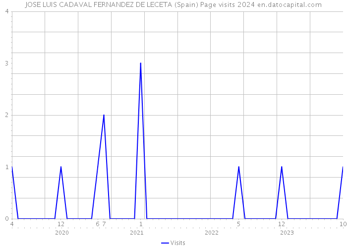 JOSE LUIS CADAVAL FERNANDEZ DE LECETA (Spain) Page visits 2024 