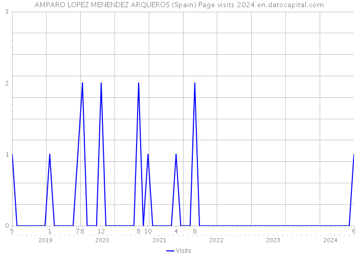 AMPARO LOPEZ MENENDEZ ARQUEROS (Spain) Page visits 2024 