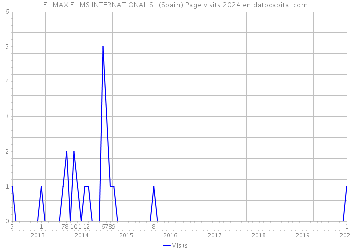 FILMAX FILMS INTERNATIONAL SL (Spain) Page visits 2024 