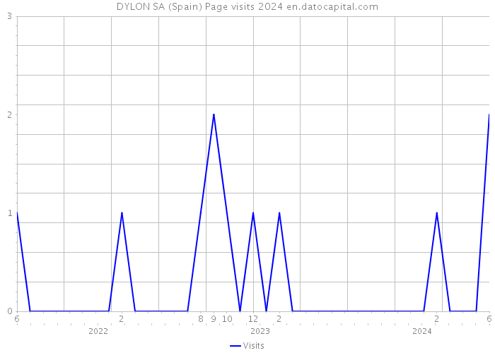 DYLON SA (Spain) Page visits 2024 