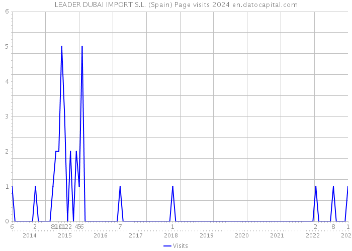 LEADER DUBAI IMPORT S.L. (Spain) Page visits 2024 