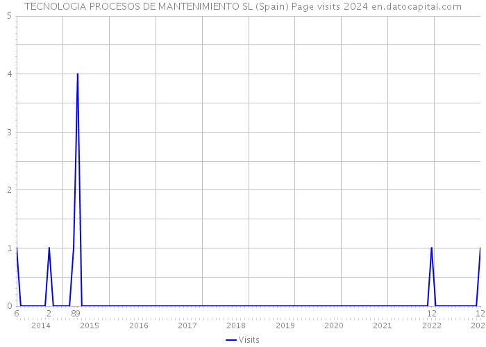 TECNOLOGIA PROCESOS DE MANTENIMIENTO SL (Spain) Page visits 2024 
