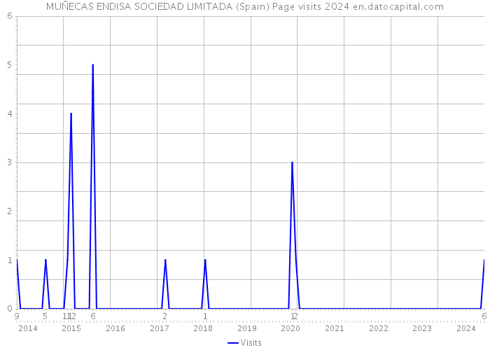 MUÑECAS ENDISA SOCIEDAD LIMITADA (Spain) Page visits 2024 