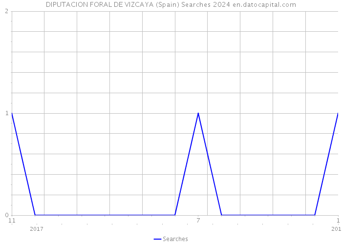 DIPUTACION FORAL DE VIZCAYA (Spain) Searches 2024 