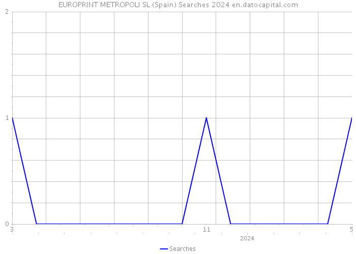 EUROPRINT METROPOLI SL (Spain) Searches 2024 