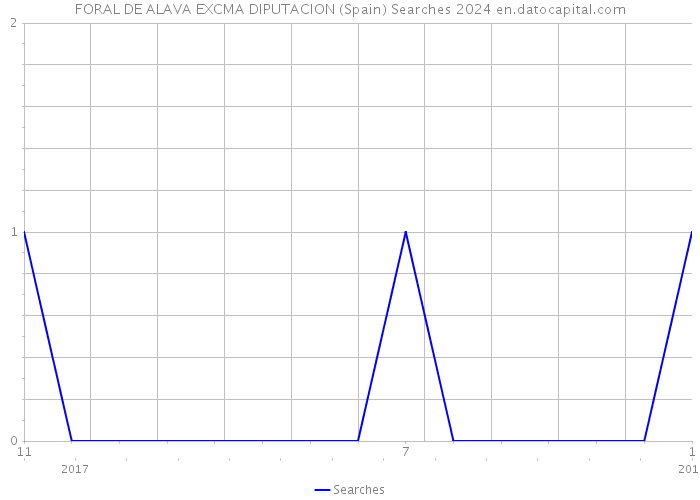 FORAL DE ALAVA EXCMA DIPUTACION (Spain) Searches 2024 