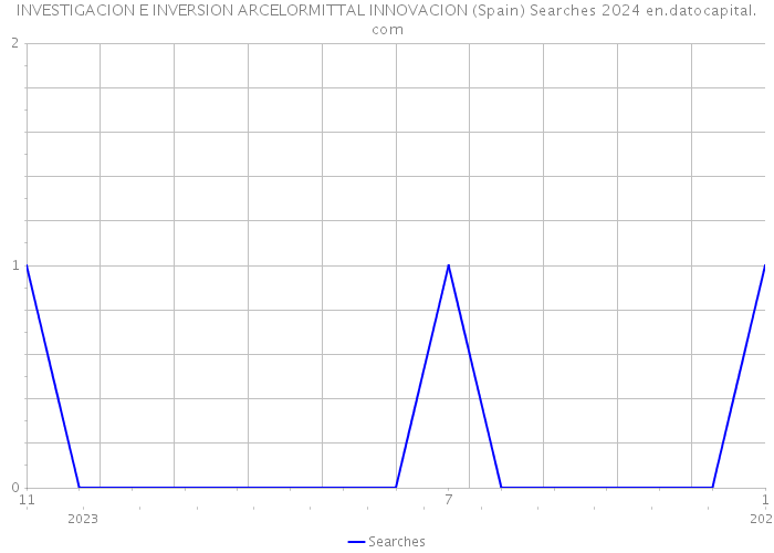 INVESTIGACION E INVERSION ARCELORMITTAL INNOVACION (Spain) Searches 2024 