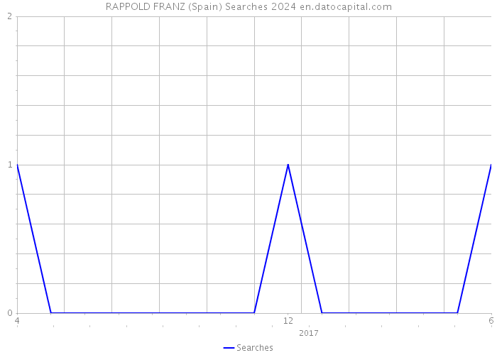 RAPPOLD FRANZ (Spain) Searches 2024 