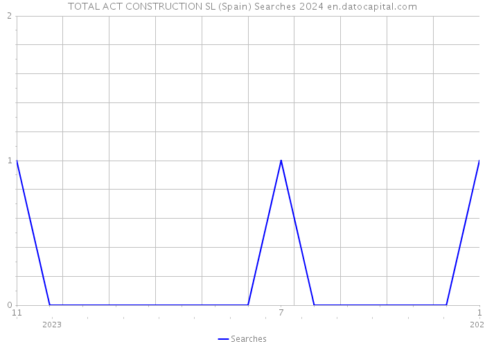 TOTAL ACT CONSTRUCTION SL (Spain) Searches 2024 