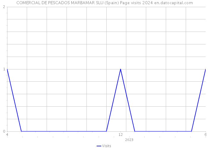  COMERCIAL DE PESCADOS MARBAMAR SLU (Spain) Page visits 2024 